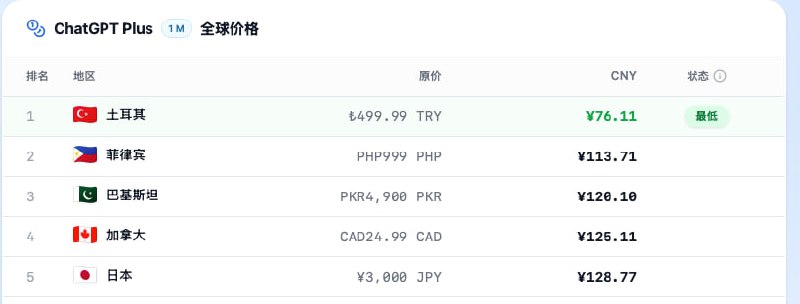 chatGPT全球价格