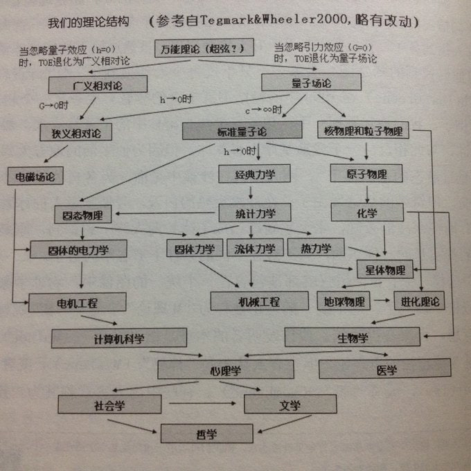 理论结构